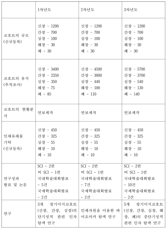 장기이식 코호트의 연구 결과물의 목표