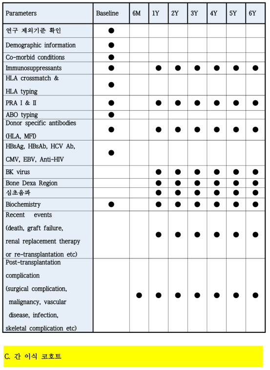 이식 후 시행할 검사 항목 및 검체 수집