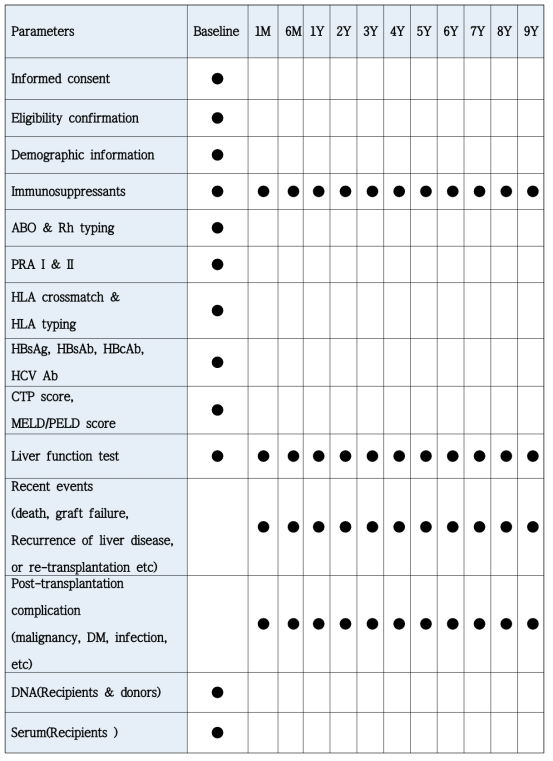 이식 후 시행할 검사 항목 및 검체 수집