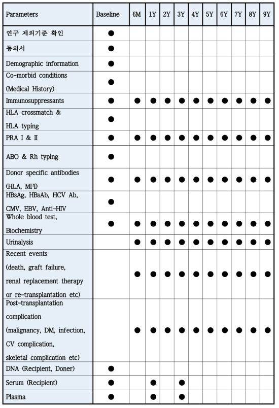 이식 후 시행할 검사 항목 및 검체 수집