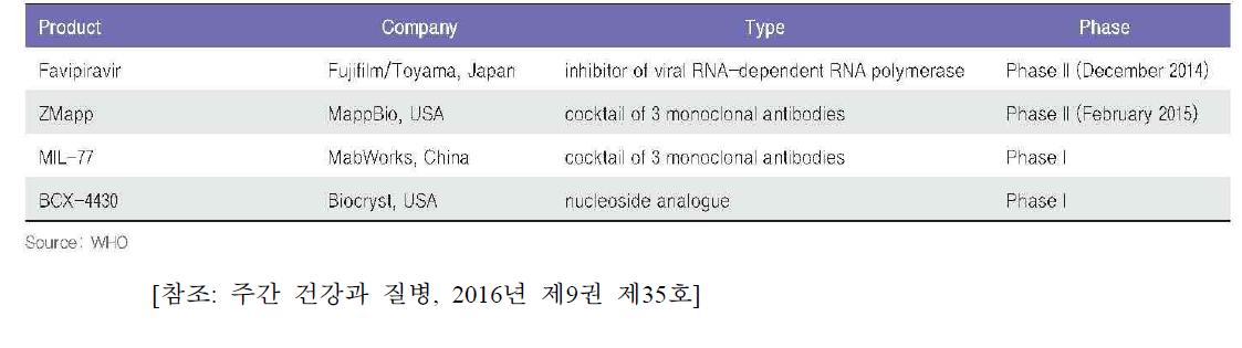 Drug clinical trials for Ebola