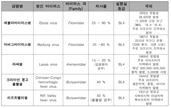 바이러스성 출혈열 요약