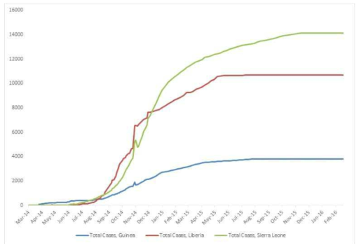 2014년 이후부터 에볼라 발생 빈도 그래프.