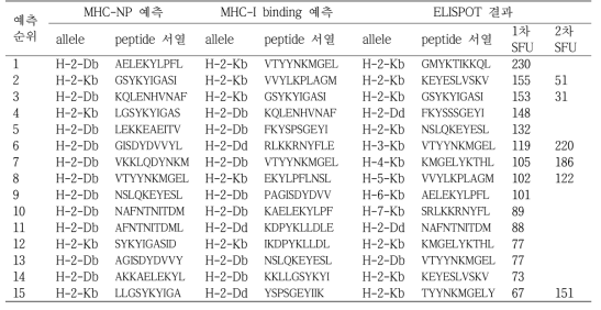 PvMSP133의 T 세포 epitope peptide와 CD8+/IFN-γ ELISPOT 결과