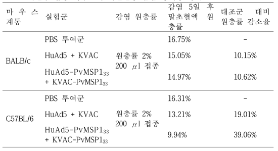 백신주 접종 마우스의 쥐열원충 감염 방어능 평가