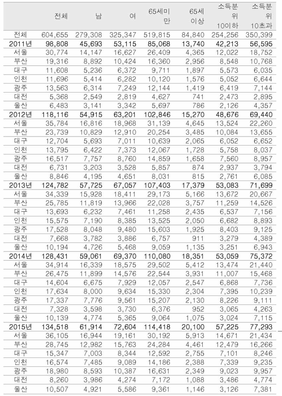 설사 입원건수 기초통계량