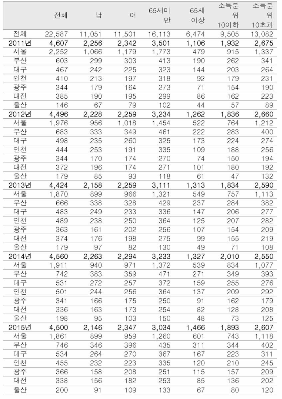 발작성 빈맥 입원건수 기초통계량