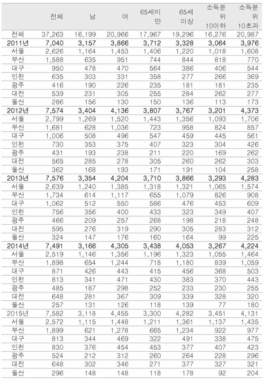 기타 심장부정맥 입원건수 기초통계량