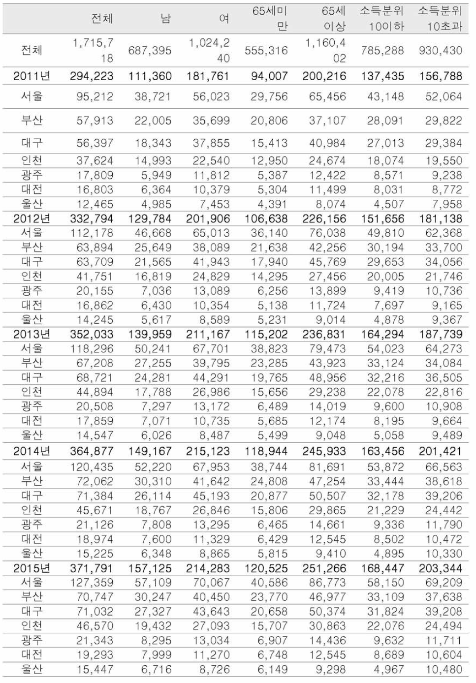 심부전 외래 건수 기초통계량