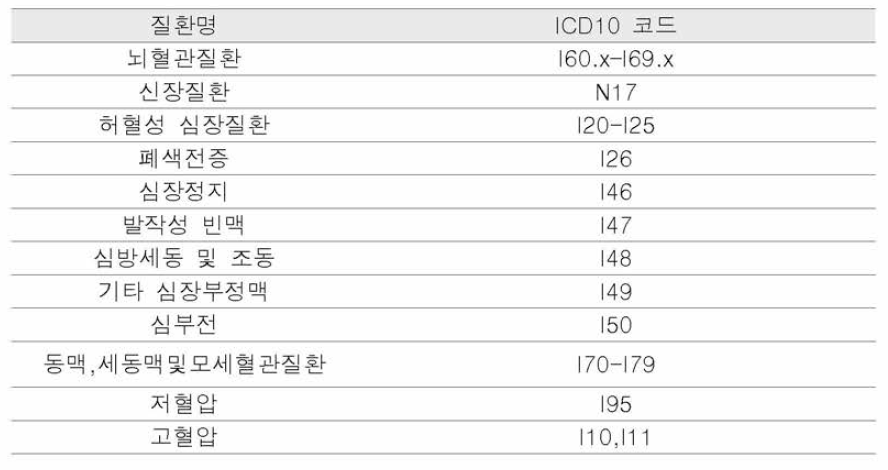 심혈관 관련 질환 정의