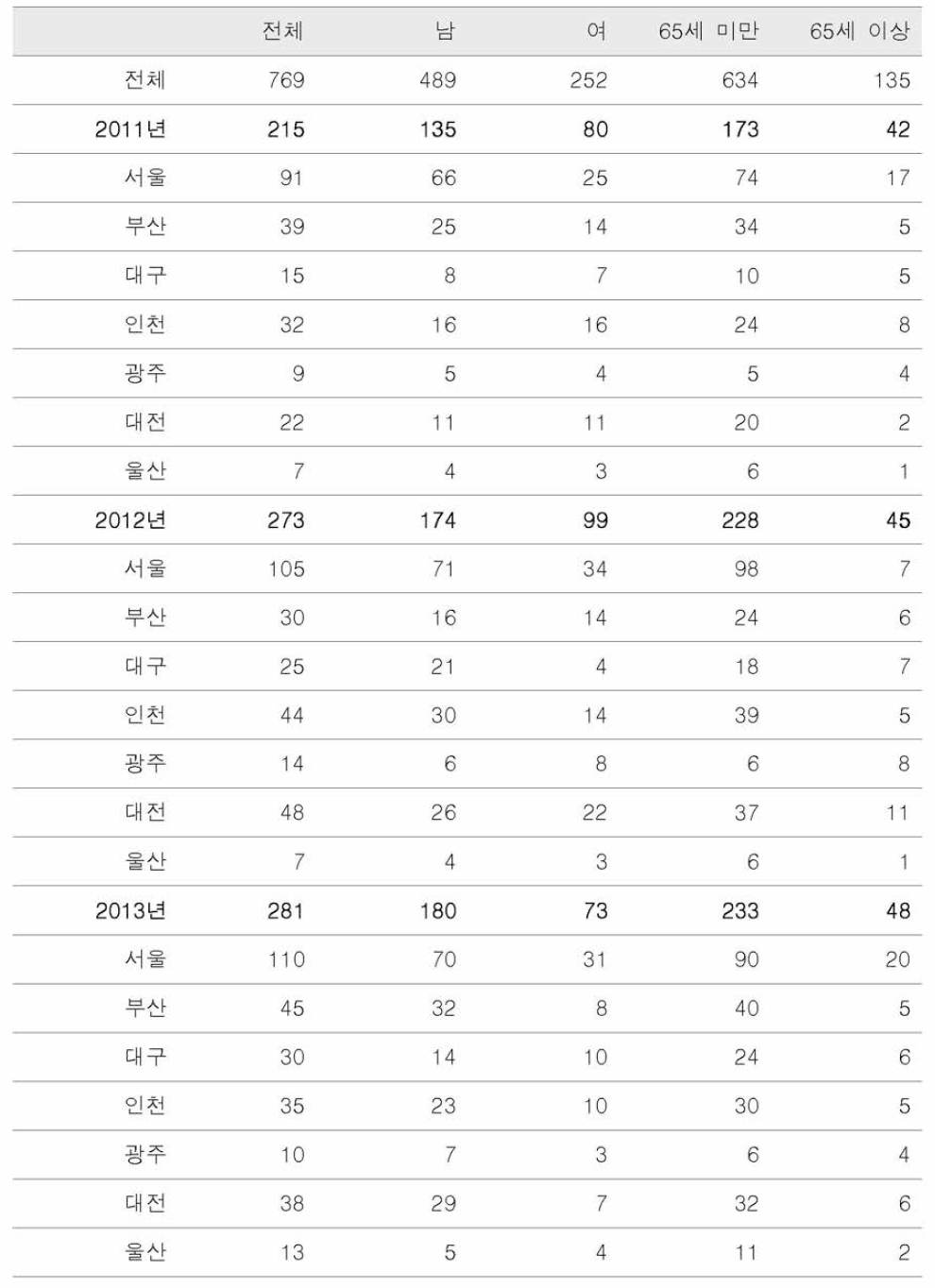 저체온증 관련 질환 응급입원건수 통계량