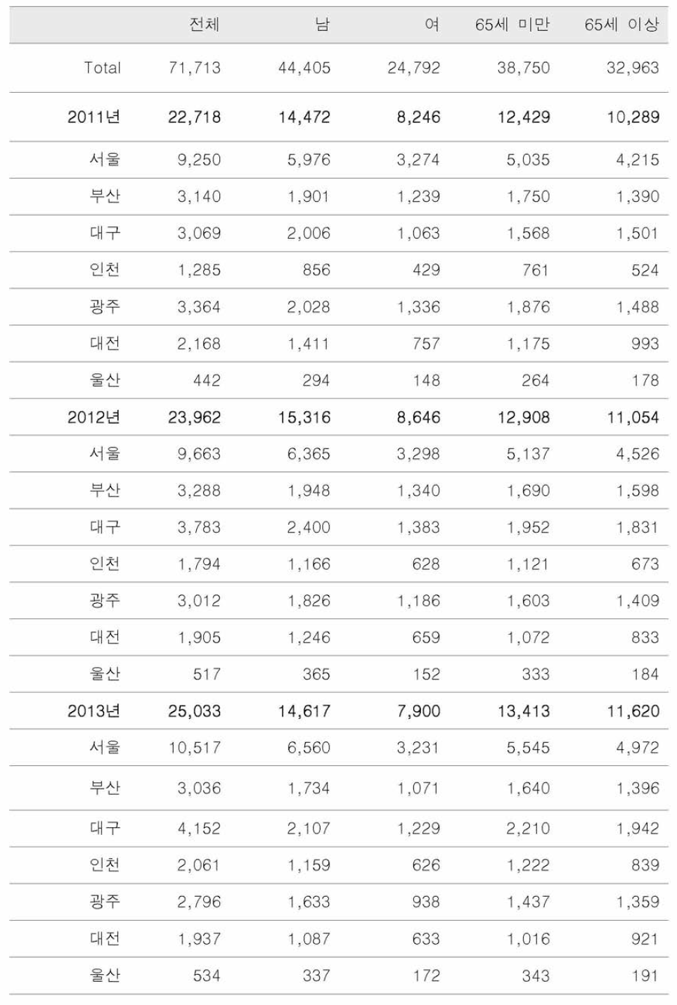 허혈성 심장질환 응급입원건수 통계량