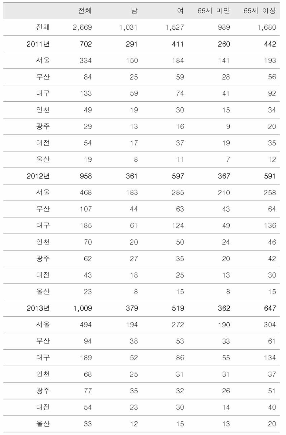 폐색전증 응급입원건수 통계량