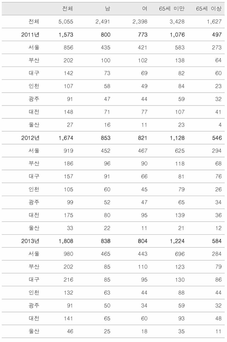 기타 심장부정맥 응급입원건수 통계량