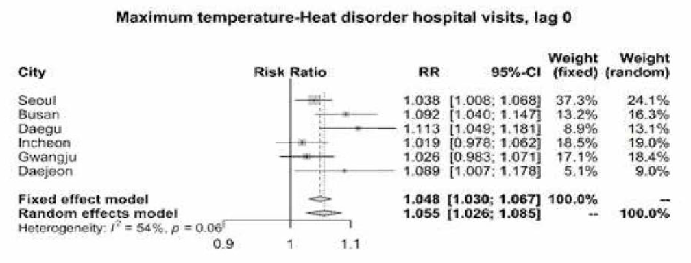 온도와 고온 관련 질환 (T67)과의 관련성 (Lag 0)