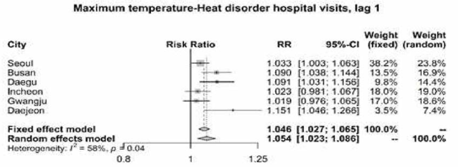 온도와 고온 관련 질환 (T67) 과의 관련성 (Lag 1)