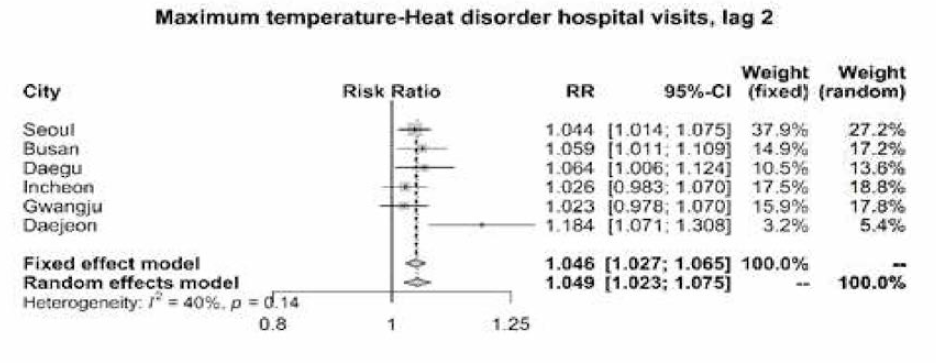 온도와 고온 관련 질환 (T67) 과의 관련성 (Lag 2)