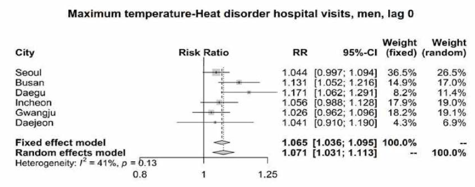 온도 1 도 증가에 따른 고온관련 질환 위험도 (남성)