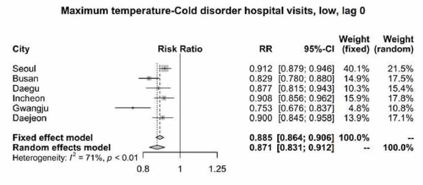 온도 1도 증가에 따른 고온관련 질환 위험도 (낮은 소득)