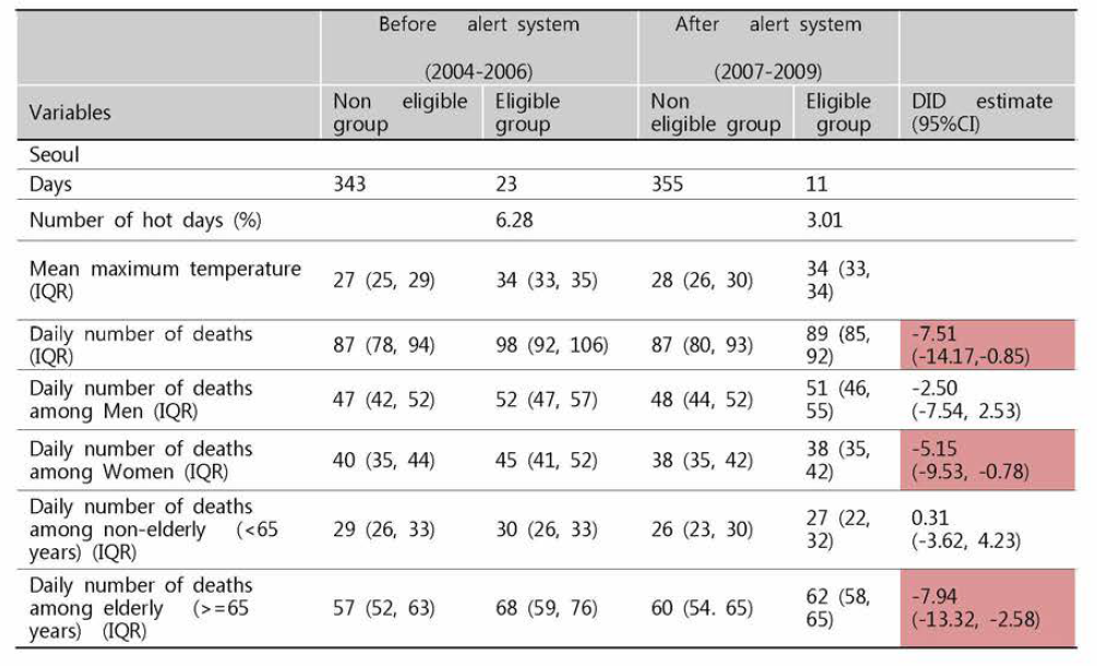 폭염특보제의 효과에 대한 이중차 분석 결과