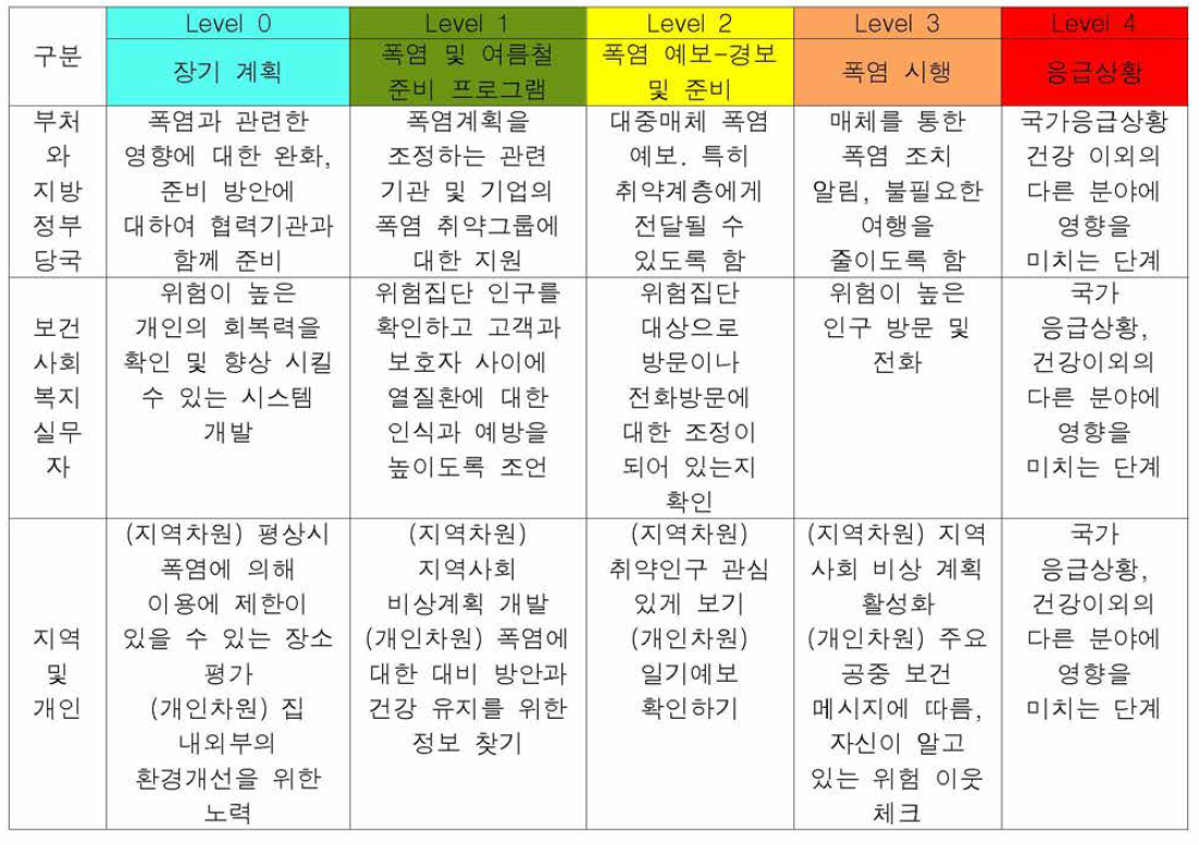 단계별 폭염 대비 지침(예시)