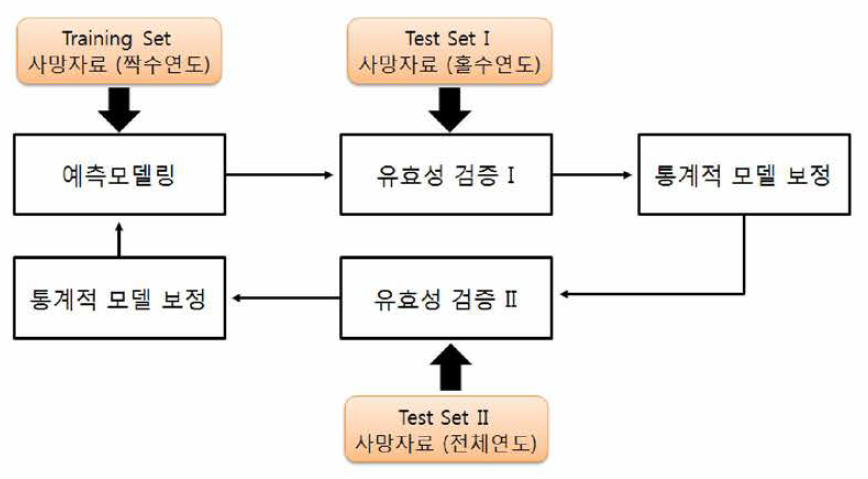 예측모형 유효성 검증 과정