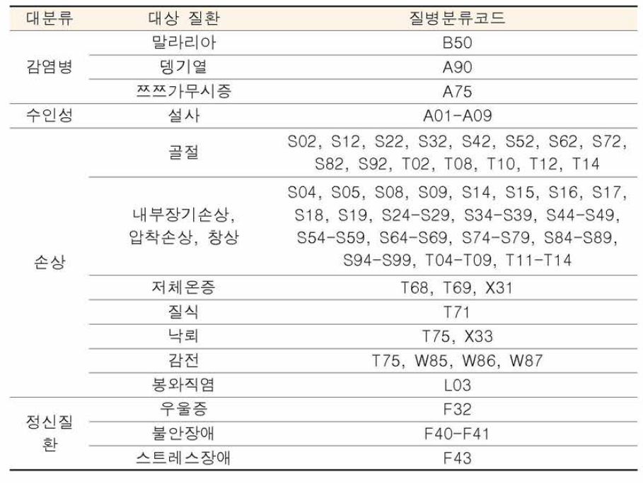 신종질환 종류 (예시)