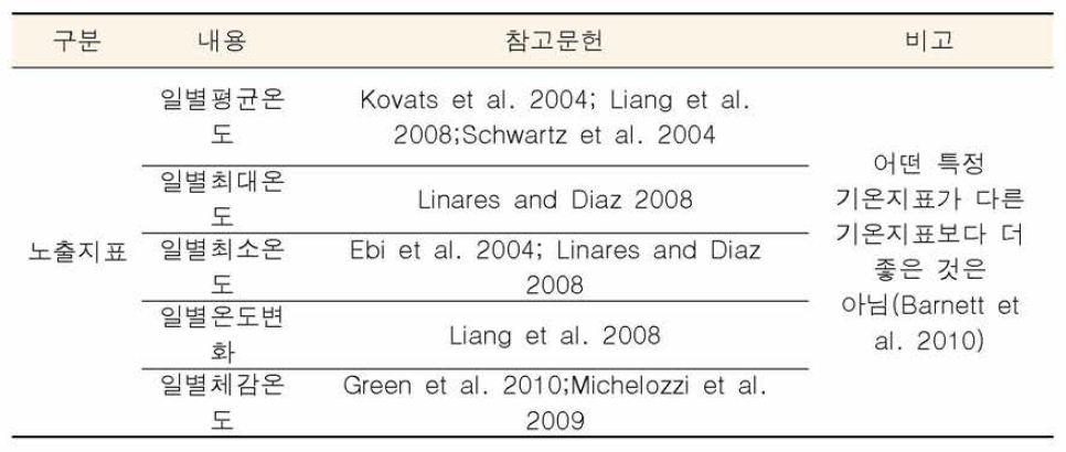 폭염 및 한파의 건강영향평가 노출지표 문헌고찰