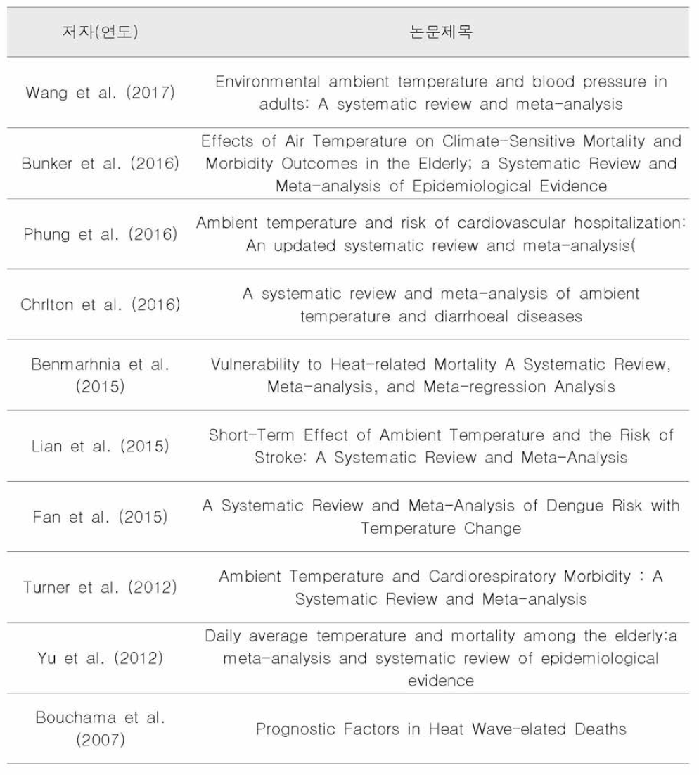 폭염의 건강영향 문헌고찰 혹은 메타분석 논문