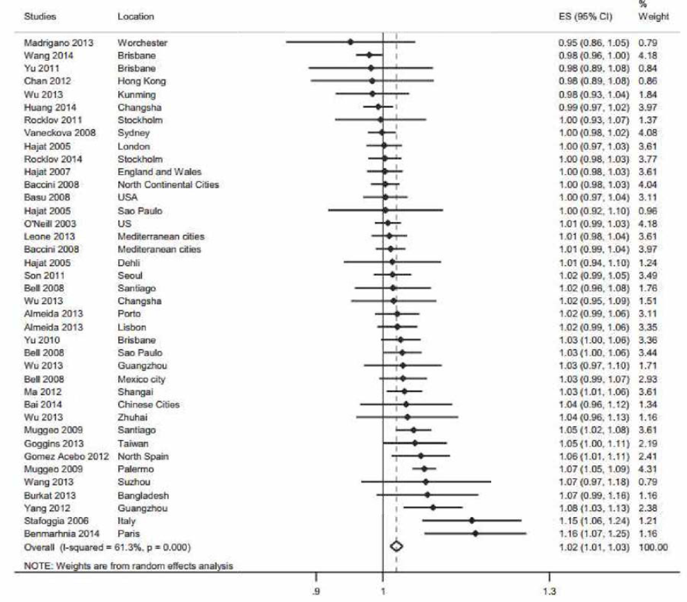 Vulnerability to Heat-related Mortality A Systematic Review, Meta-analysis, and Meta-regression Analysis