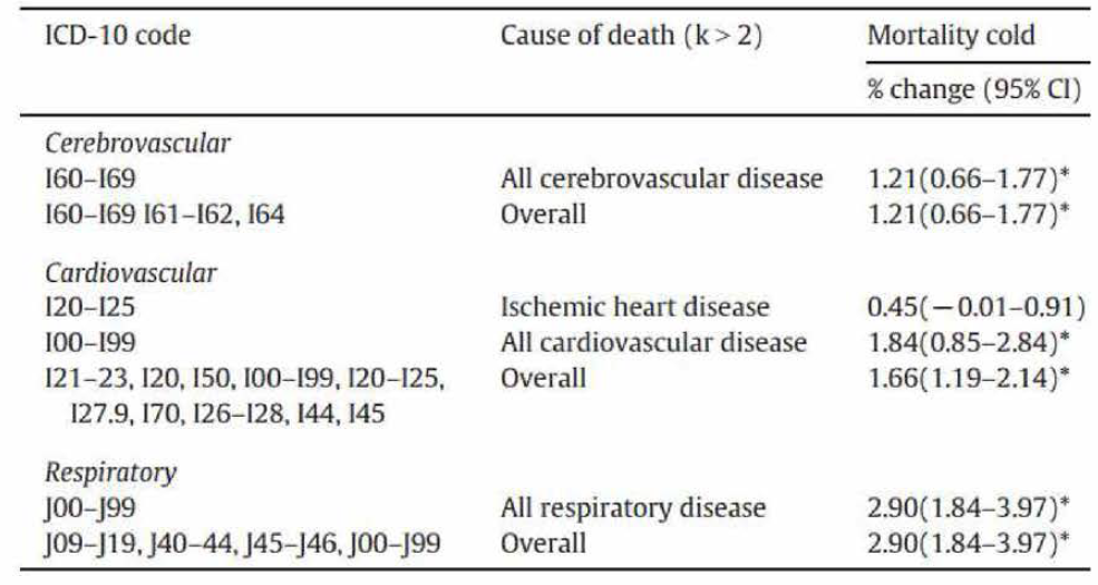 Effects of A ir Temperature on Climate-Sensitive Mortality and Morbidity Outcomes in the Elderly