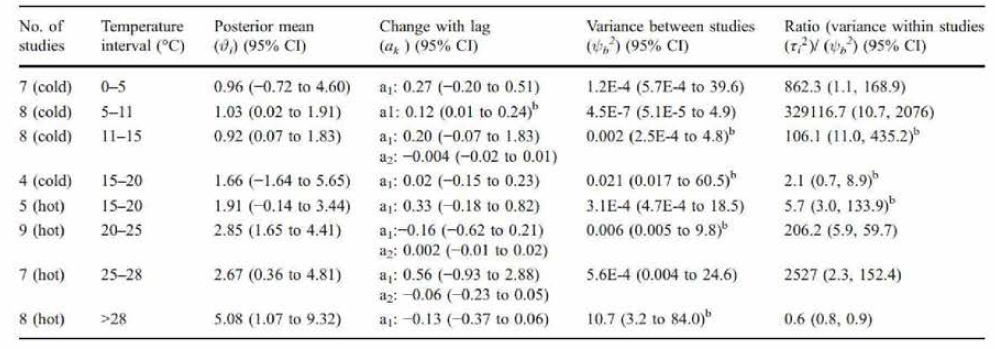 Daily average temperature and mortality among the elderly