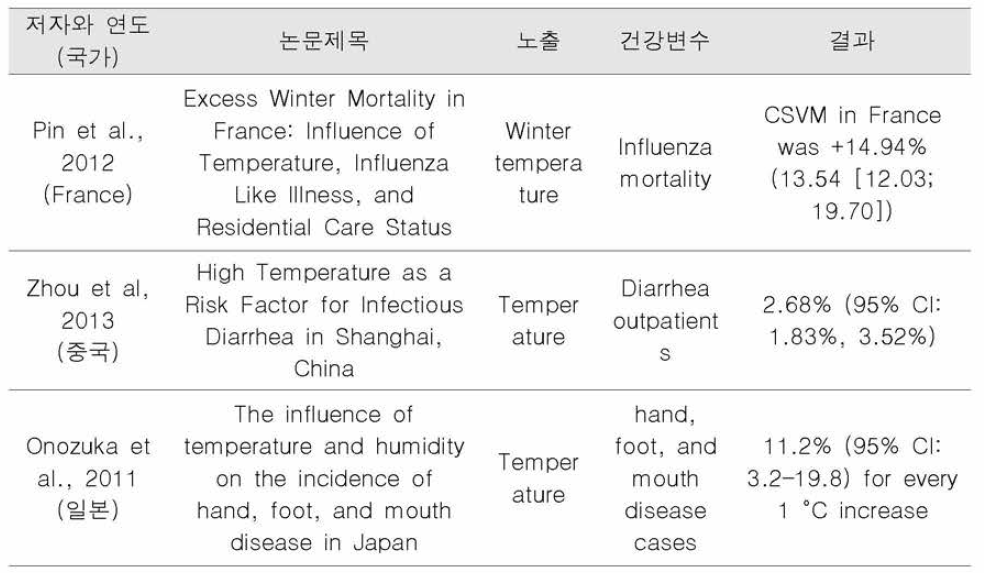 기온과 감염성 질환 문헌연구