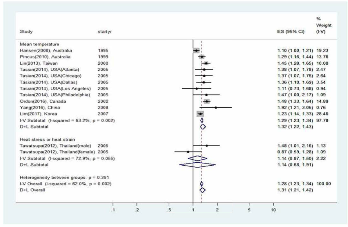 온도 측정단위별 하위그룹 메타분석