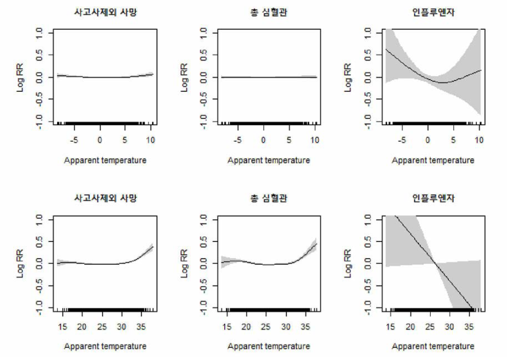 추운 계절(위 그림)과 더운 계절(아래 그림)에서 체감기온과 사망과의 연관성(서울)