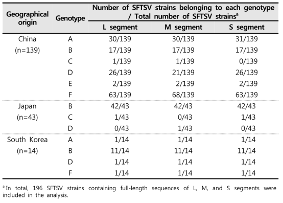 Genotype distribution of SFTSV strains isolated from China, Japan and South Korea.
