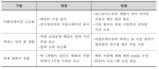 개발 내용 장단점 정리