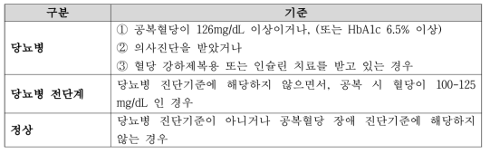 당뇨병과 당뇨병 전단계의 기준