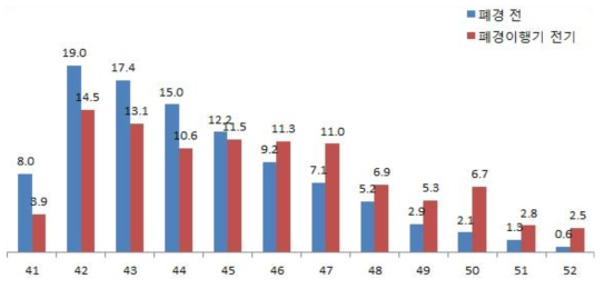 연구 참여자의 폐경 이행기 단계에 따른 분포