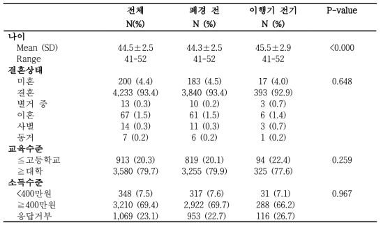 연구 참여자의 인구사회학적 특성