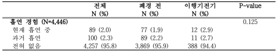 폐경 이행기 단계에 따른 흡연 경험