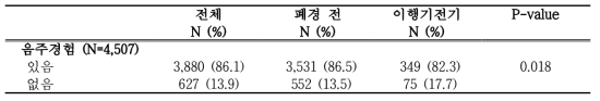 폐경 이행기 단계에 따른 음주 여부