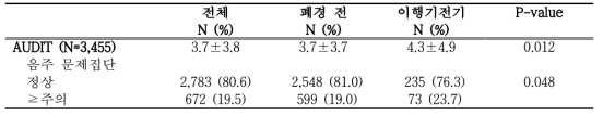 폐경 이행기 단계에 따른 AUDIT 분포