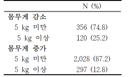 몸무게 변화