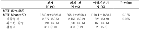 폐경 이행기 단계에 따른 신체활동량 분포