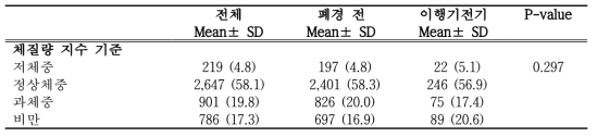 폐경 이행기 단계에 따른 비만 유병율