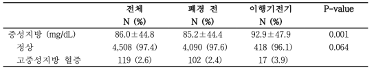 폐경 이행기 단계에 따른 고중성지방 혈증 유병율