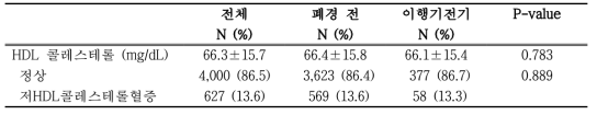 폐경 이행기 단계에 따른 저 HDL 콜레스테롤 혈증 유병율