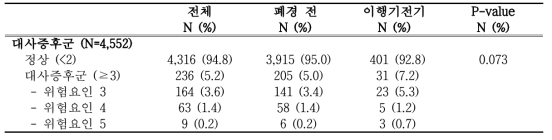 폐경 이행기 단계에 따른 대사증후군 유병율