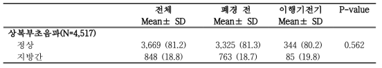 폐경 이행기 단계에 따른 지방간 유병율